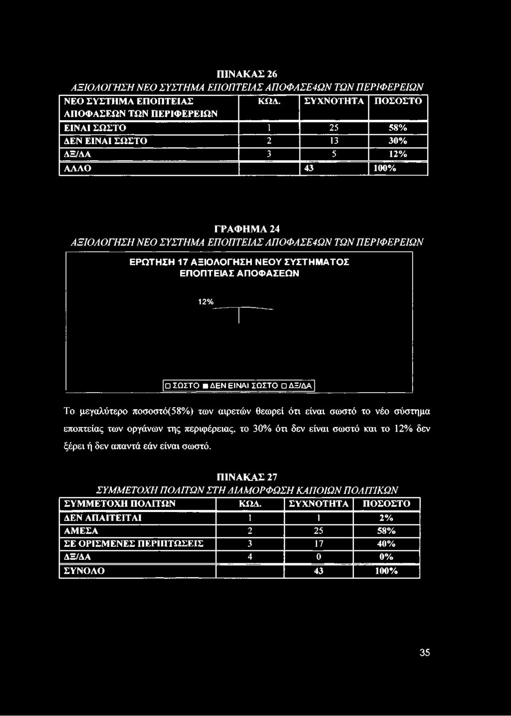 ΕΠΟΠΤΕΙΑΣ ΑΠΟΦΑΣΕ4ΩΝ ΤΩΝ ΠΕΡΙΦΕΡΕΙΩΝ ΕΡΩΤΗΣΗ 17 ΑΞΙΟΛΟΓΗΣΗ ΝΕΟΥ ΣΥΣΤΗΜΑΤΟΣ ΕΠΟΠΤΕΙΑΣ ΑΠΟΦΑΣΕΩΝ 12% ΣΩΣΤΟ Β ΔΕΝ ΕΙΝΑΙ ΣΩΣΤΟ ΔΞ/ΔΑ