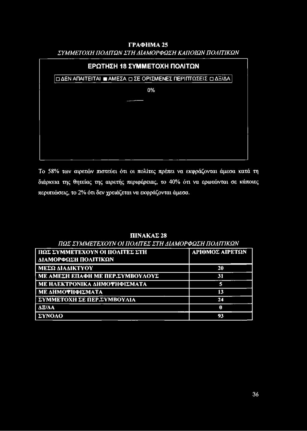 ΓΡΑΦΗΜ Α 25 ΣΥΜΜΕΤΟΧΗ ΠΟΛΙΤΩΝ ΣΤΗ ΔΙΑΜΟΡΦΩΣΗ ΚΑΠΟΙΩΝ ΠΟΛΙΤΙΚΩΝ ΕΡΩΤΗΣΗ 18 ΣΥΜΜΕΤΟΧΗ ΠΟΛΙΤΩΝ ΔΕΝ ΑΠΑΙΤΕΙΤΑΙ 19 ΑΜΕΣΑ ΣΕ ΟΡΙΣΜΕΝΕΣ ΠΕΡΙΠΤΩΣΕΙΣ ΔΞ/ΔΑ 0% Το 58% των