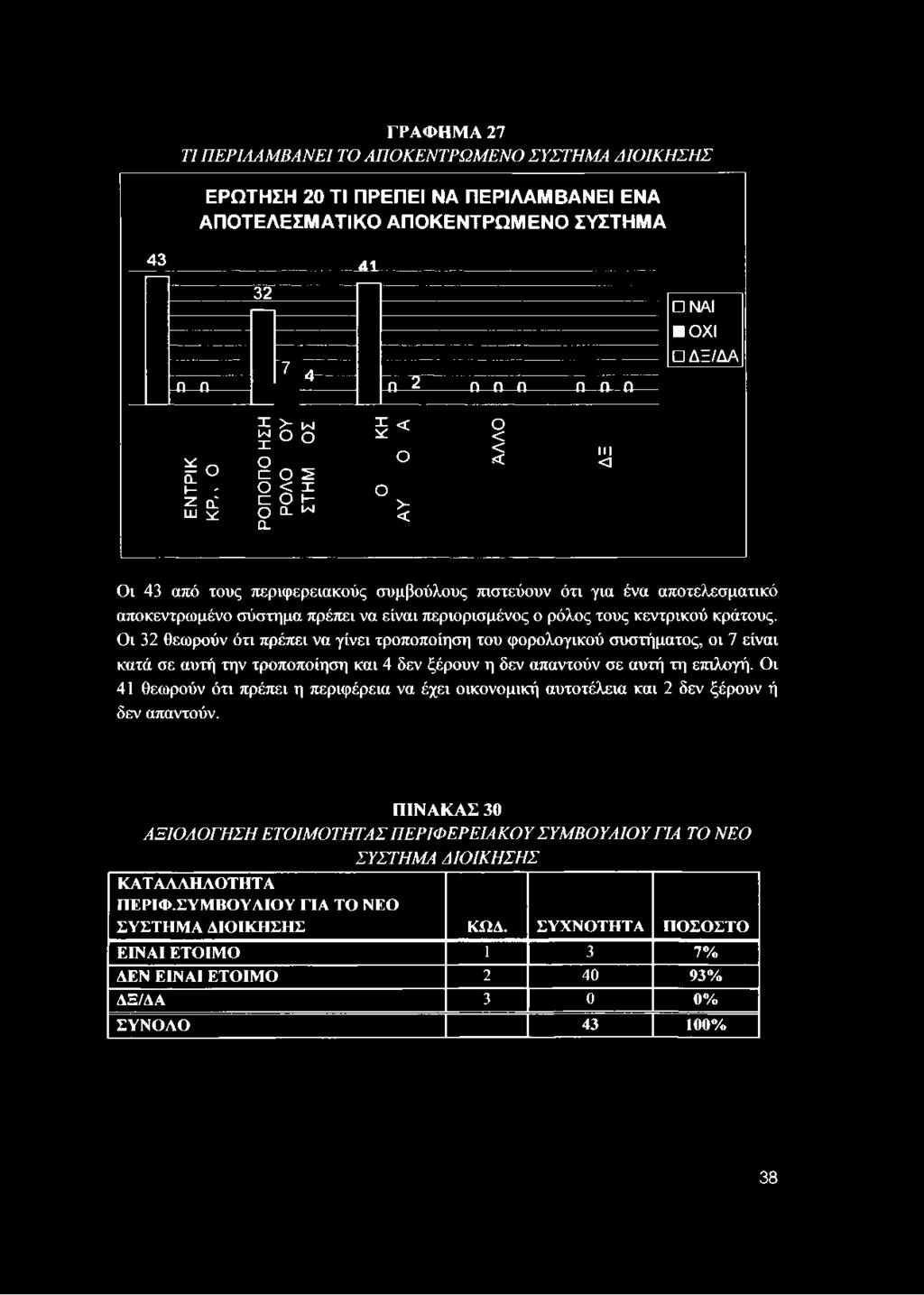 ΓΡΑΦΗΜΑ 27 ΤΙ ΠΕΡΙΛΑΜΒΑΝΕΙ ΤΟ ΑΠΟΚΕΝΤΡΩΜΕΝΟ ΣΥΣΤΗΜΑ ΔΙΟΙΚΗΣΗΣ ΕΡΩΤΗΣΗ 20 ΤΙ ΠΡΕΠΕΙ ΝΑ ΠΕΡΙΛΑΜΒΑΝΕΙ ΕΝΑ ΑΠΟΤΕΛΕΣΜΑΤΙΚΟ ΑΠΟΚΕΝΤΡΩΜΕΝΟ ΣΥΣΤΗΜΑ 43 41 Π Ω 32 7 Λ 4 Ω ^ ω ω ω ω ω ω ΝΑΙ 0 0X1 ΔΞ/ΔΑ 1 ζ αί