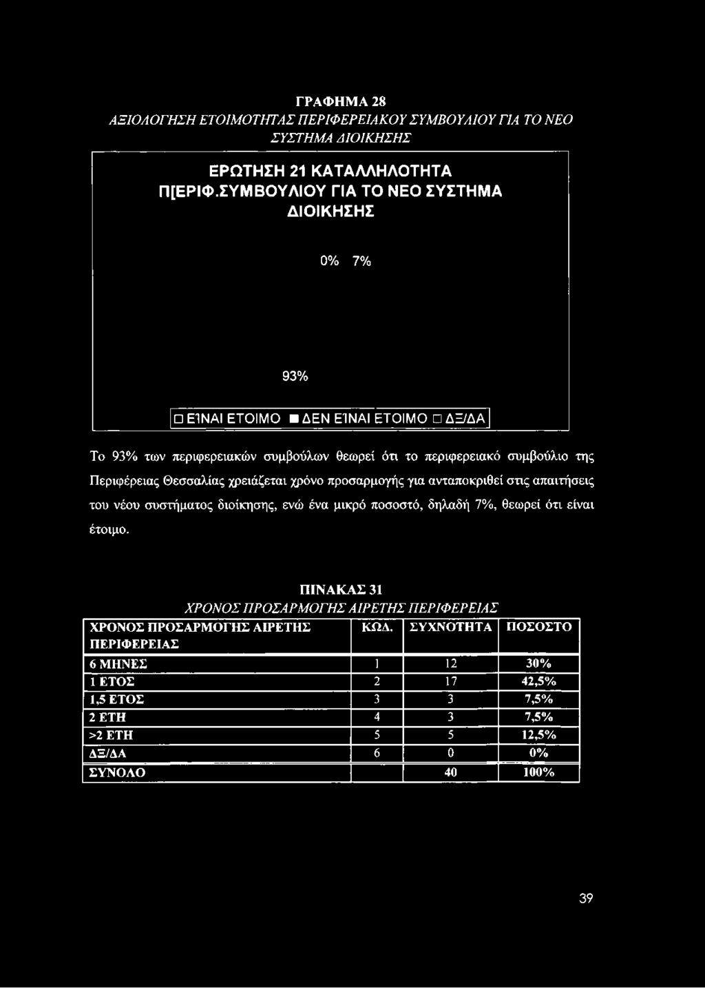 ΓΡΑΦΗΜΑ 28 ΑΞΙΟΛΟΓΗΣΗ ΕΤΟΙΜΟΤΗΤΑΣ ΠΕΡΙΦΕΡΕΙΑΚΟΥ ΣΥΜΒΟΥΛΙΟΥ ΓΙΑ ΤΟ ΝΕΟ ΣΥΣΤΗΜΑ ΔΙΟΙΚΗΣΗΣ ΕΡΩΤΗΣΗ 21 ΚΑΤΑΛΛΗΛΟΤΗΤΑ Π[ΕΡΙΦ.