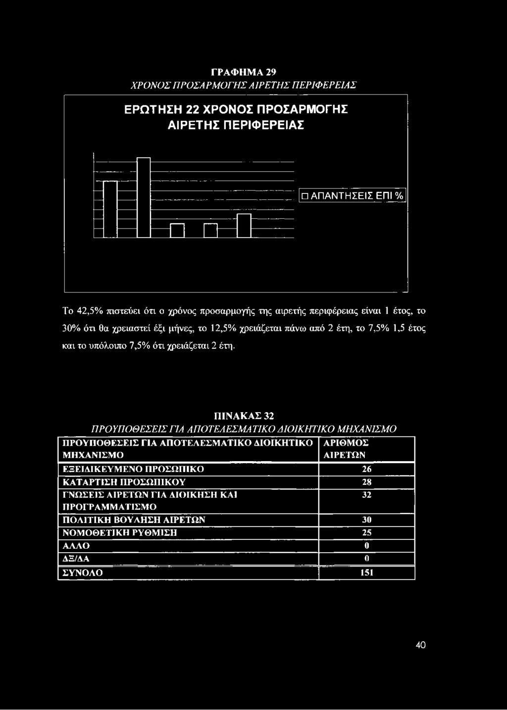 ΓΡΑΦΗΜ Α 29 ΧΡΟΝΟΣ ΠΡΟΣΑΡΜΟΓΗΣ ΑΙΡΕΤΗΣ ΠΕΡΙΦΕΡΕΙΑΣ ΕΡΩ ΤΗ ΣΗ 22 ΧΡΟ Ν Ο Σ ΠΡΟ ΣΑΡΜ Ο ΓΗΣ Α ΙΡ Ε Τ Η Σ Π ΕΡΙΦ ΕΡΕΙΑΣ ΑΠΑΝΤΗΣΕΙΣ ΕΠΙ % Το 42,5% πιστεύει ότι ο χρόνος