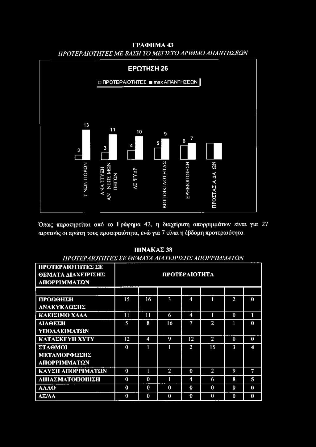 ω Ζ α < Μ <ΗW Ο ο- Ε Όπως παρατηρείται από το Γράφημα 42, η διαχείριση απορριμμάτων είναι για 27 αιρετούς οι πρώτη τους προτεραιότητα, ενώ για 7 είναι η έβδομη προτεραιότητα.