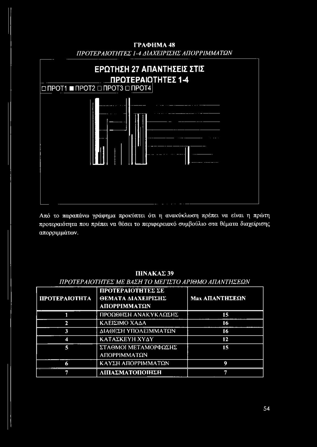ΓΡΑΦΗΜ Α 48 ΠΡΟΤΕΡΑΙΟΤΗΤΕΣ 1-4 ΔΙΑΧΕΙΡΙΣΗΣ ΑΠΟΡΡΙΜΜΑΤΩΝ ΕΡΩΤΗΣΗ 27 ΑΠΑΝΤΗΣΕΙΣ ΣΤΙΣ ΠΡΟΤΕΡΑΙΟΤΗΤΕΣ 1-4 ΠΡ0Τ1 ΠΡ0Τ2 ΠΡ0Τ3 ΠΡ0Τ4 Από το παραπάνω γράφημα