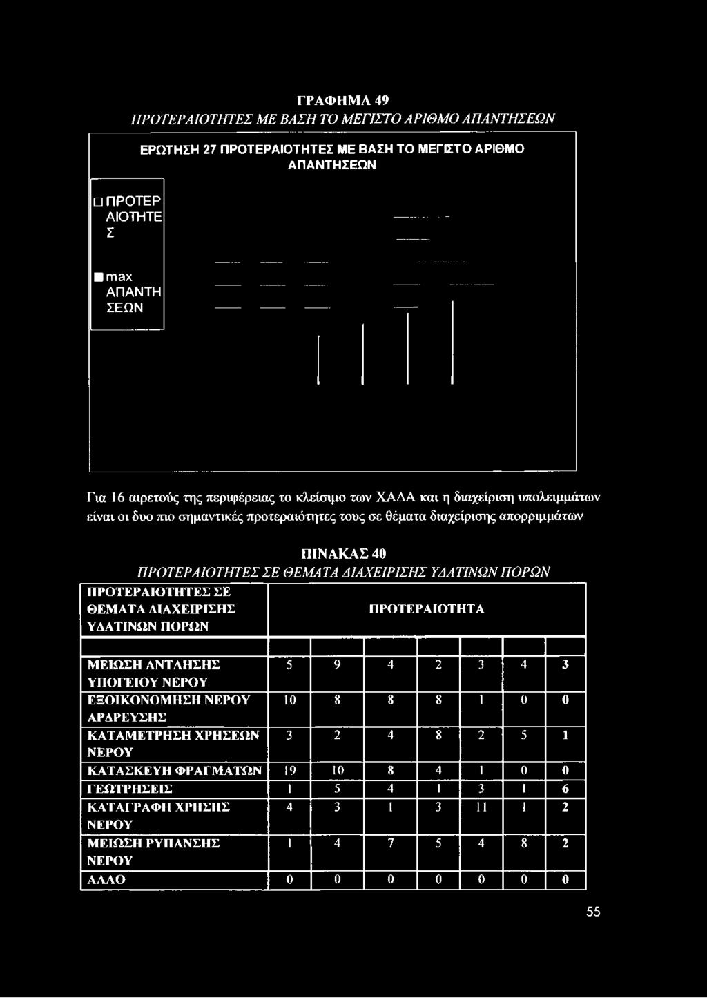 υπολειμμάτων είναι οι δυο πιο σημαντικές προτεραιότητες τους σε θέματα διαχείρισης απορριμμάτων ΠΙΝΑΚΑΣ 40 ΠΡΟΤΕΡΑΙΟΤΗΤΕΣ