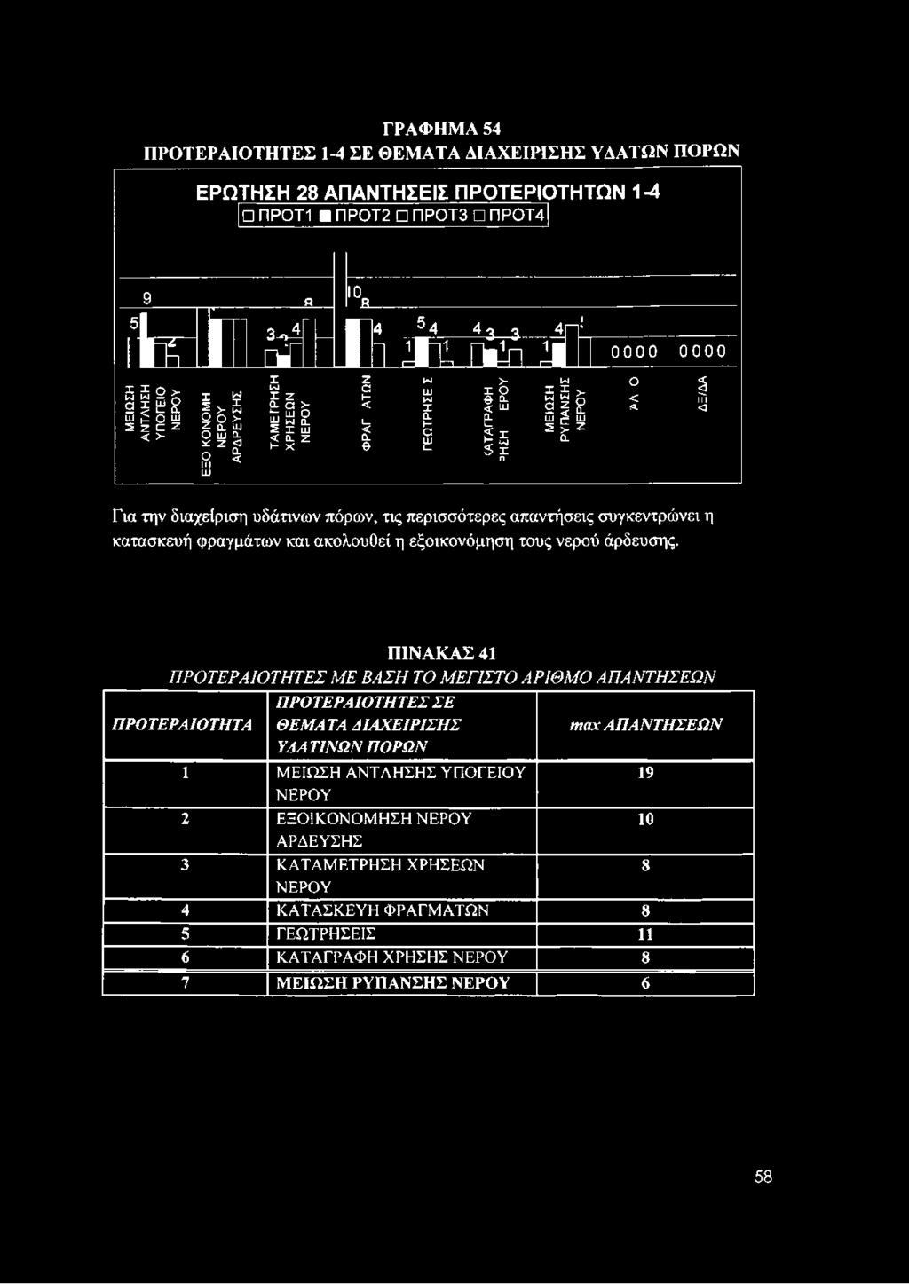 ι_ ο III % 5 χ π αι 0000 0000 ΙλΙ > 1*1 Ο III I ο X 5 >_ Μ 0 X 9 ο < III I < ιυ 9 5 οΐ Λ < Για την διαχείριση υδάτινων πόρων, τις περισσότερες απαντήσεις συγκεντρώνει η κατασκευή φραγμάτων και