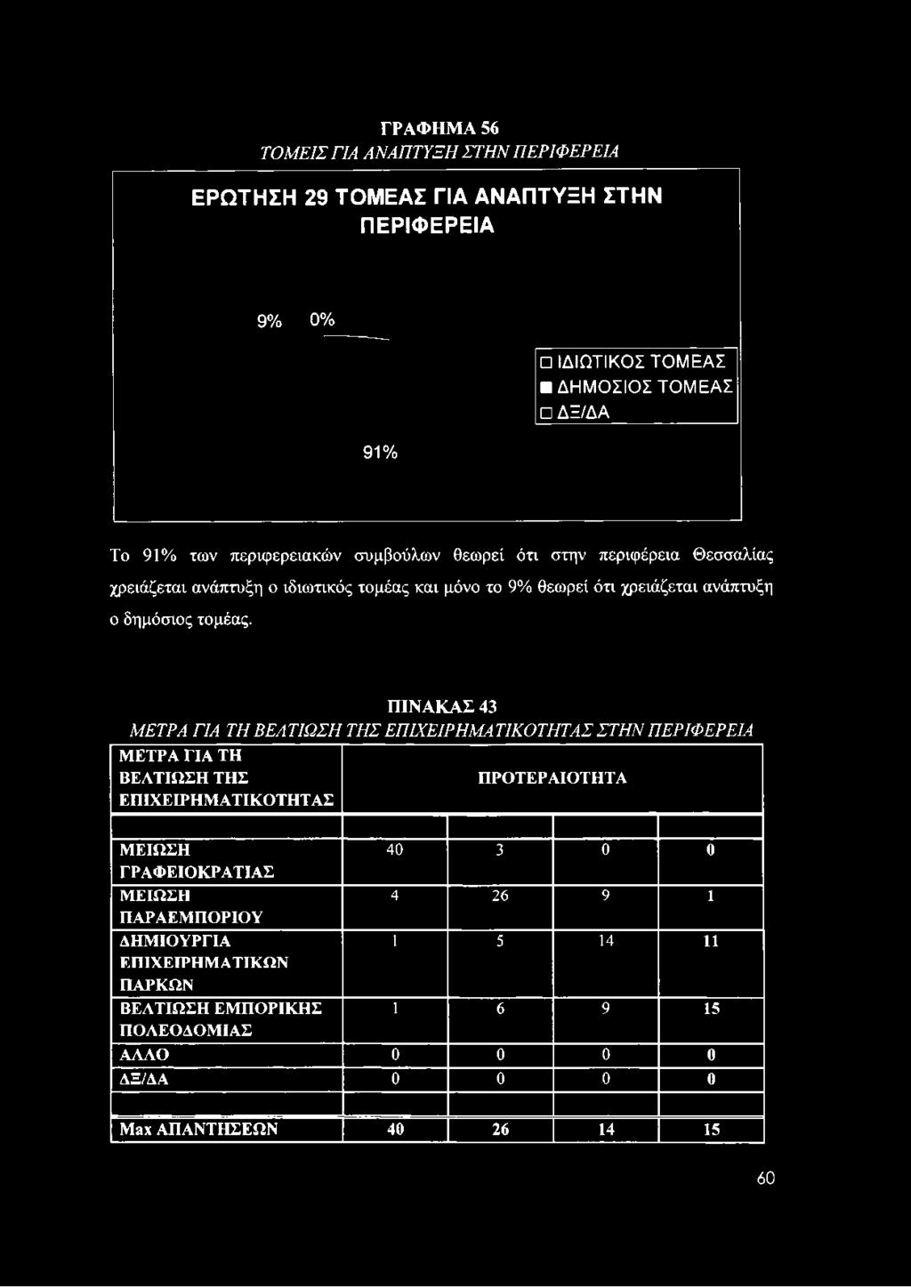 Θεσσαλίας χρειάζεται ανάπτυξη ο ιδιωτικός τομέας και μόνο το 9% θεωρεί ότι χρειάζεται ανάπτυξη ο δημόσιος