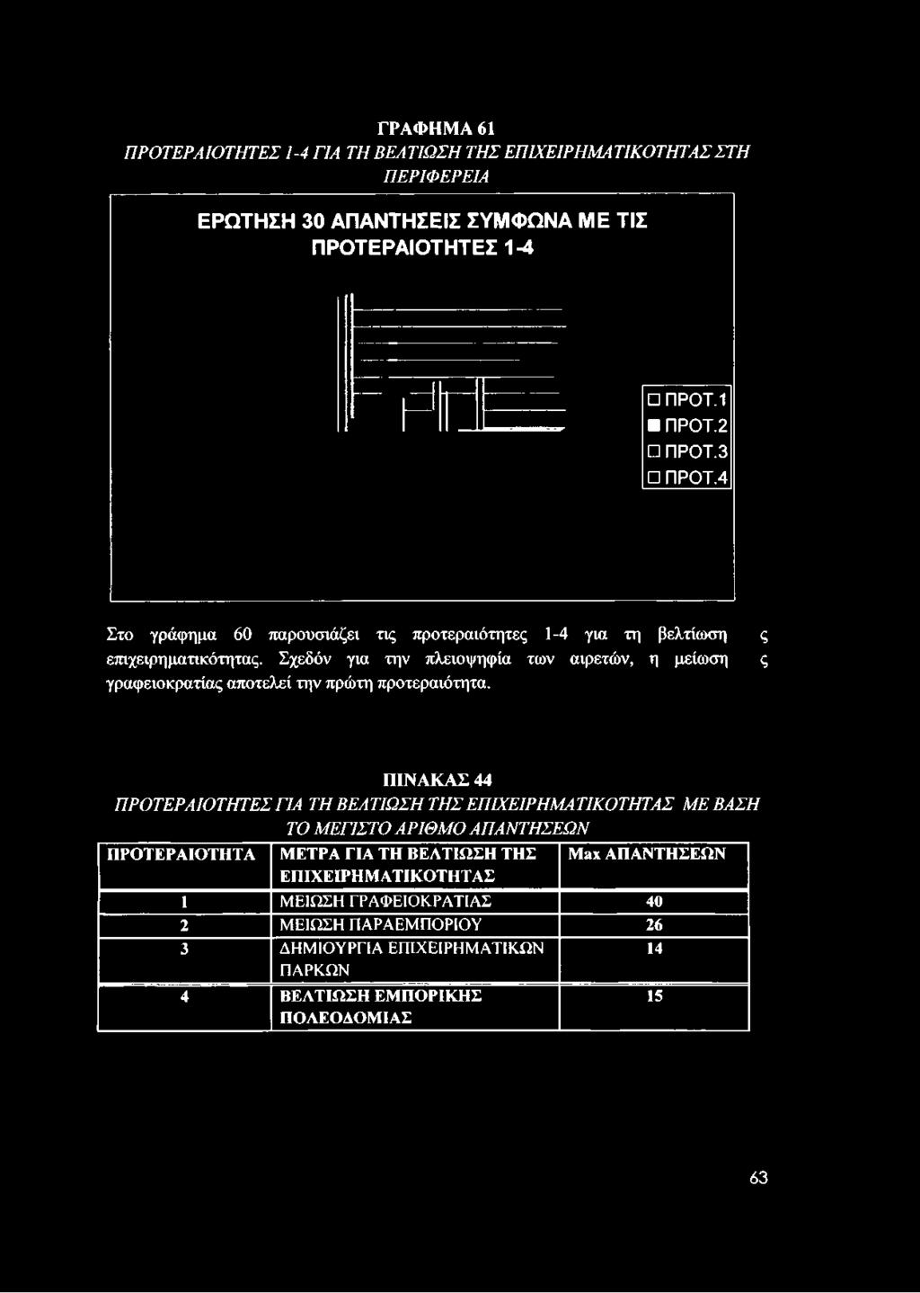 4 Στο γράφημα 60 παρουσιάζει τις προτεραιότητες 1-4 για τη βελτίωση επιχειρηματικότητας.