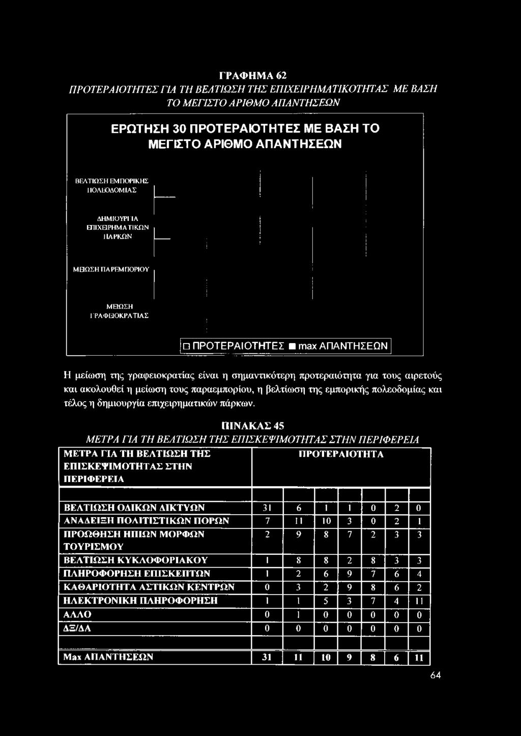 είναι η σημαντικότερη προτεραιότητα για τους αιρετούς και ακολουθεί η μείωση τους παραεμπορίου, η βελτίωση της εμπορικής πολεοδομίας και τέλος η δημιουργία