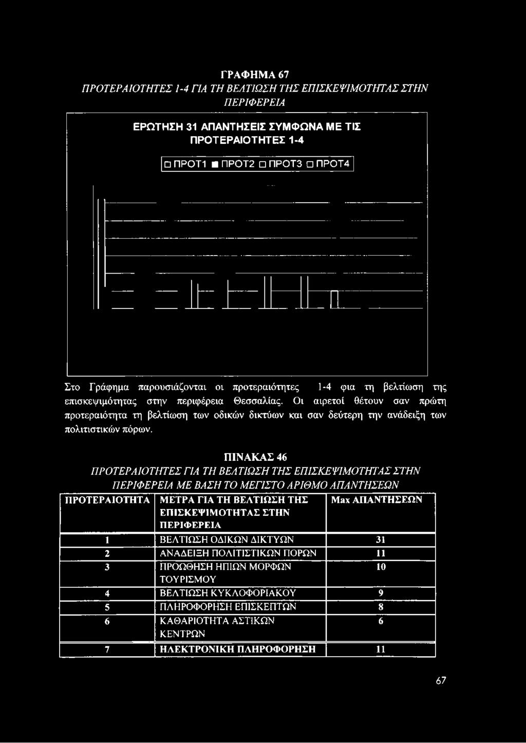 ΓΡΑΦΗΜ Α 67 ΠΡΟΤΕΡΑΙΟΤΗΤΕΣ 1-4 ΓΙΑ ΤΗ ΒΕΛΤΙΩΣΗ ΤΗΣ ΕΠΙΣΚΕΨΙΜΟΤΗΤΑΣ ΣΤΗΝ ΠΕΡΙΦΕΡΕΙΑ ΕΡΩΤΗΣΗ 31 ΑΠΑΝΤΗΣΕΙΣ ΣΥΜΦΩΝΑ ΜΕ ΤΙΣ ΠΡΟΤΕΡΑΙΟ ΤΗΤΕΣ 1-4 ΠΡΟΤ1 ΠΡΟΤ2 ΠΡΟΤ3 ΠΡΟΤ4 Στο Γράφημα παρουσιάζονται οι