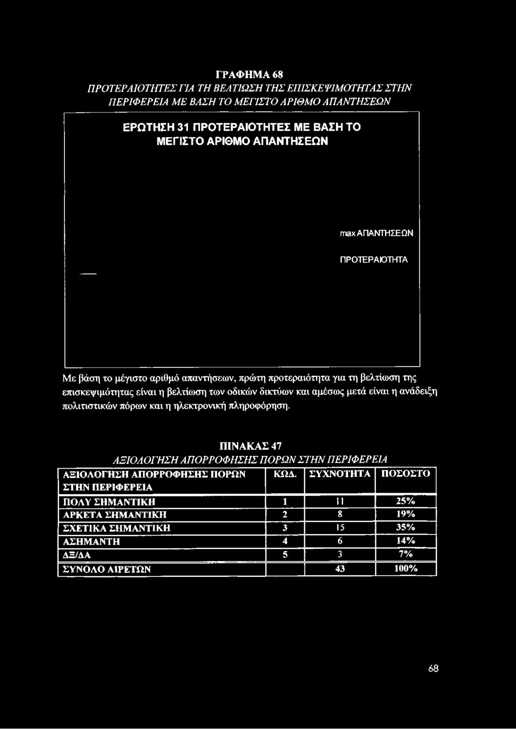 ΓΡΑΦΗΜ Α 68 ΠΡΟΤΕΡΑΙΟΤΗΤΕΣ ΓΙΑ ΤΗ ΒΕΛΤΙΩΣΗ ΤΗΣ ΕΠΙΣΚΕΨΙΜΟΤΗΤΑΣ ΣΤΗΝ ΠΕΡΙΦΕΡΕΙΑ ΜΕ ΒΑΣΗ ΤΟ ΜΕΓΙΣΤΟ ΑΡΙΘΜΟ ΑΠΑΝΤΗΣΕΩΝ ΕΡΩΤΗΣΗ 31 ΠΡΟΤΕΡΑΙΟΤΗΤΕΣ ΜΕ ΒΑΣΗ ΤΟ ΜΕΓΙΣΤΟ ΑΡΙΘΜΟ
