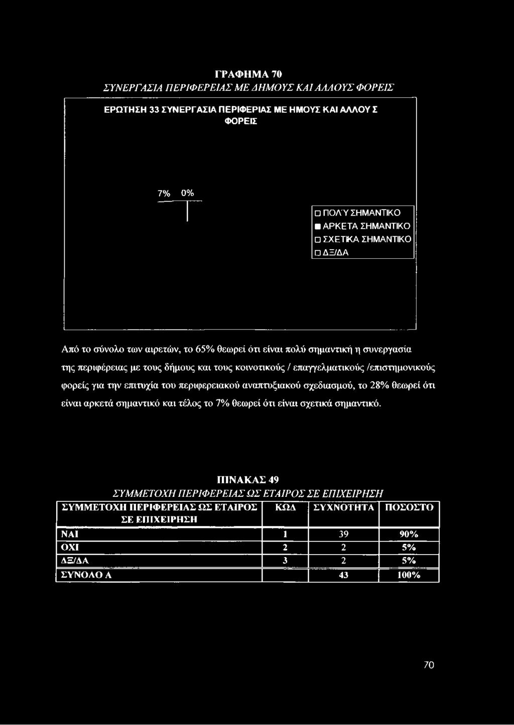 ΓΡΑΦΗΜ Α 70 ΣΥΝΕΡΓΑΣΙΑ ΠΕΡΙΦΕΡΕΙΑΣ ΜΕ ΔΗΜΟΥΣ ΚΑΙ ΑΑΑΟΥΣ ΦΟΡΕΙΣ ΕΡΩΤΗΣΗ 33 ΣΥΝΕΡΓΑΣΙΑ ΠΕΡΙΦΕΡΙΑΣ ΜΕ ΗΜΟΥΣ ΚΑΙ ΑΛΛΟΥ Σ ΦΟΡΕΙΣ 7% 0% ΠΟΛΎ ΣΗΜΑΝΤΙΚΟ ΑΡΚΕΤΑ ΣΗΜΑΝΤΙΚΟ ΣΧΕΤΙΚΑ