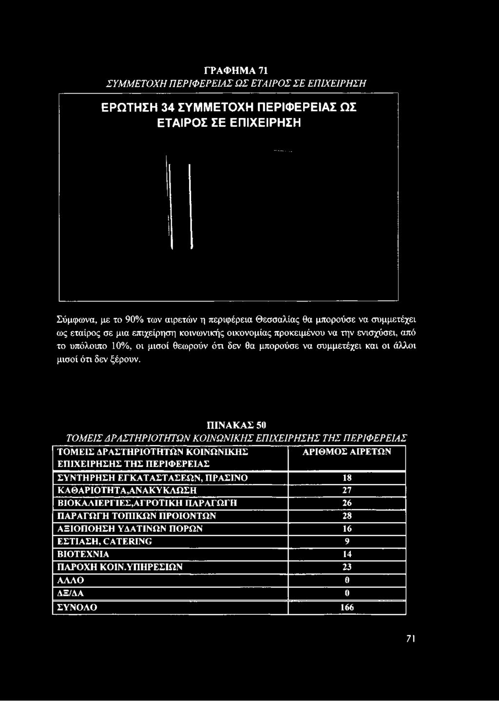 ΓΡΑΦΗΜ Α 71 ΣΥΜΜΕΤΟΧΗ ΠΕΡΙΦΕΡΕΙΑΣ ΩΣ ΕΤΑΙΡΟΣ ΣΕ ΕΠΙΧΕΙΡΗΣΗ ΕΡΩ ΤΗΣΗ 34 ΣΥΜ Μ ΕΤΟ ΧΗ ΠΕΡΙΦ ΕΡΕΙΑΣ ΩΣ ΕΤΑΙΡΟΣ ΣΕ ΕΠΙΧΕΙΡΗΣΗ Σύμφωνα, με το 90% των αιρετών η περιφέρεια Θεσσαλίας θα μπορούσε να