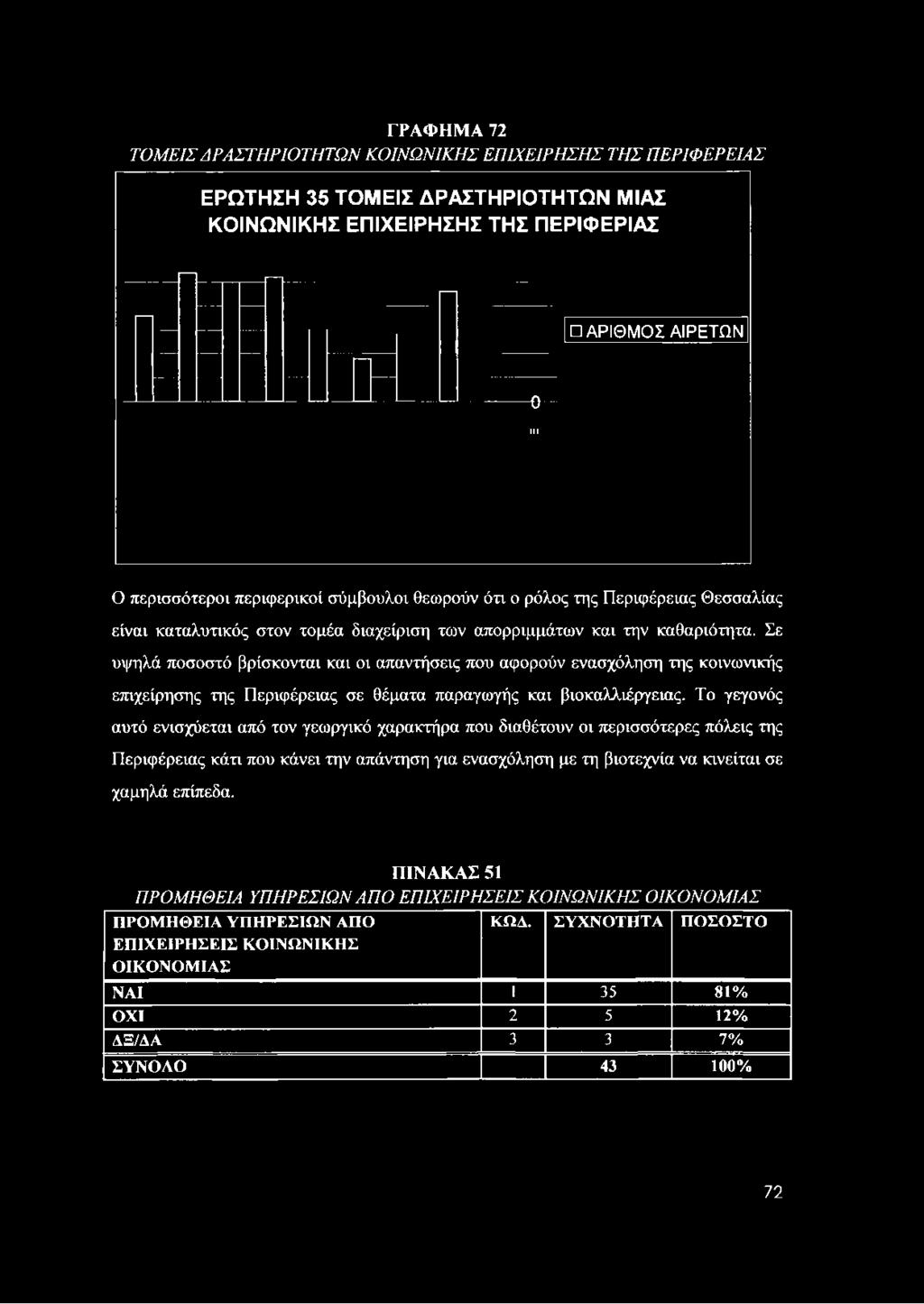 ΓΡΑΦΗΜ Α 72 ΤΟΜΕΙΣ ΔΡΑΣΤΗΡΙΟΤΗΤΩΝ ΚΟΙΝΩΝΙΚΗΣ ΕΠΙΧΕΙΡΗΣΗΣ ΤΗΣ ΠΕΡΙΦΕΡΕΙΑΣ ΕΡΩΤΗΣΗ 35 ΤΟΜΕΙΣ ΔΡΑΣΤΗΡΙΟΤΗΤΩΝ ΜΙΑΣ ΚΟΙΝΩΝΙΚΗΣ ΕΠΙΧΕΙΡΗΣΗΣ ΤΗΣ ΠΕΡΙΦΕΡΙΑΣ ΑΡΙΘΜΟΣ ΑΙΡΕΤΩΝ 0 III Ο περισσότεροι περιφερικοί