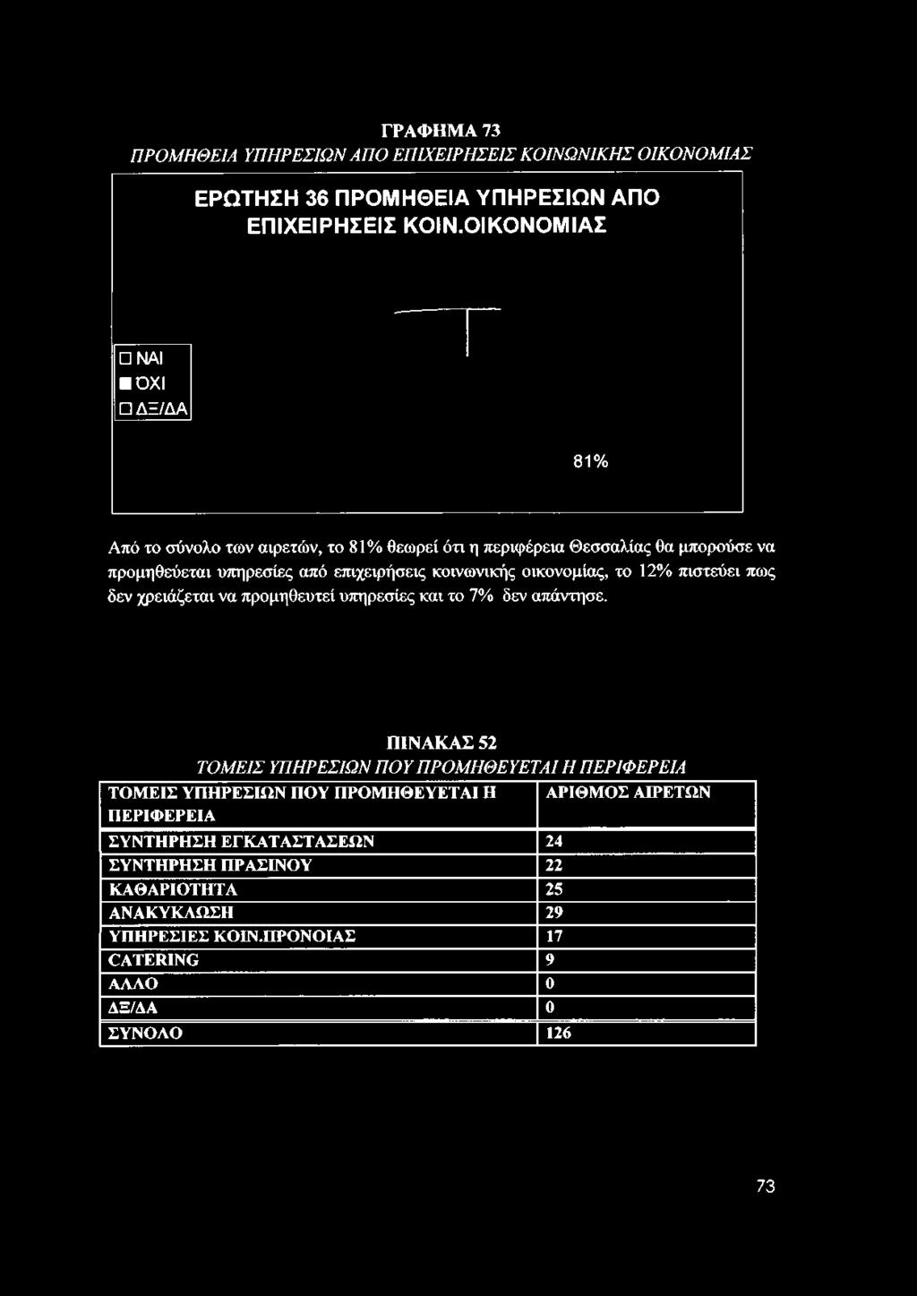 ΓΡΑΦΗΜ Α 73 ΠΡΟΜΗΘΕΙΑ ΥΠΗΡΕΣΙΩΝ ΑΠΟ ΕΠΙΧΕΙΡΗΣΕΙΣ ΚΟΙΝΩΝΙΚΗΣ ΟΙΚΟΝΟΜΙΑΣ ΕΡΩ ΤΗΣΗ 36 ΠΡΟ Μ ΗΘΕΙΑ ΥΠΗΡΕΣΙΩ Ν ΑΠΟ ΕΠ ΙΧΕΙΡΗ ΣΕΙΣ Κ Ο ΙΝ.