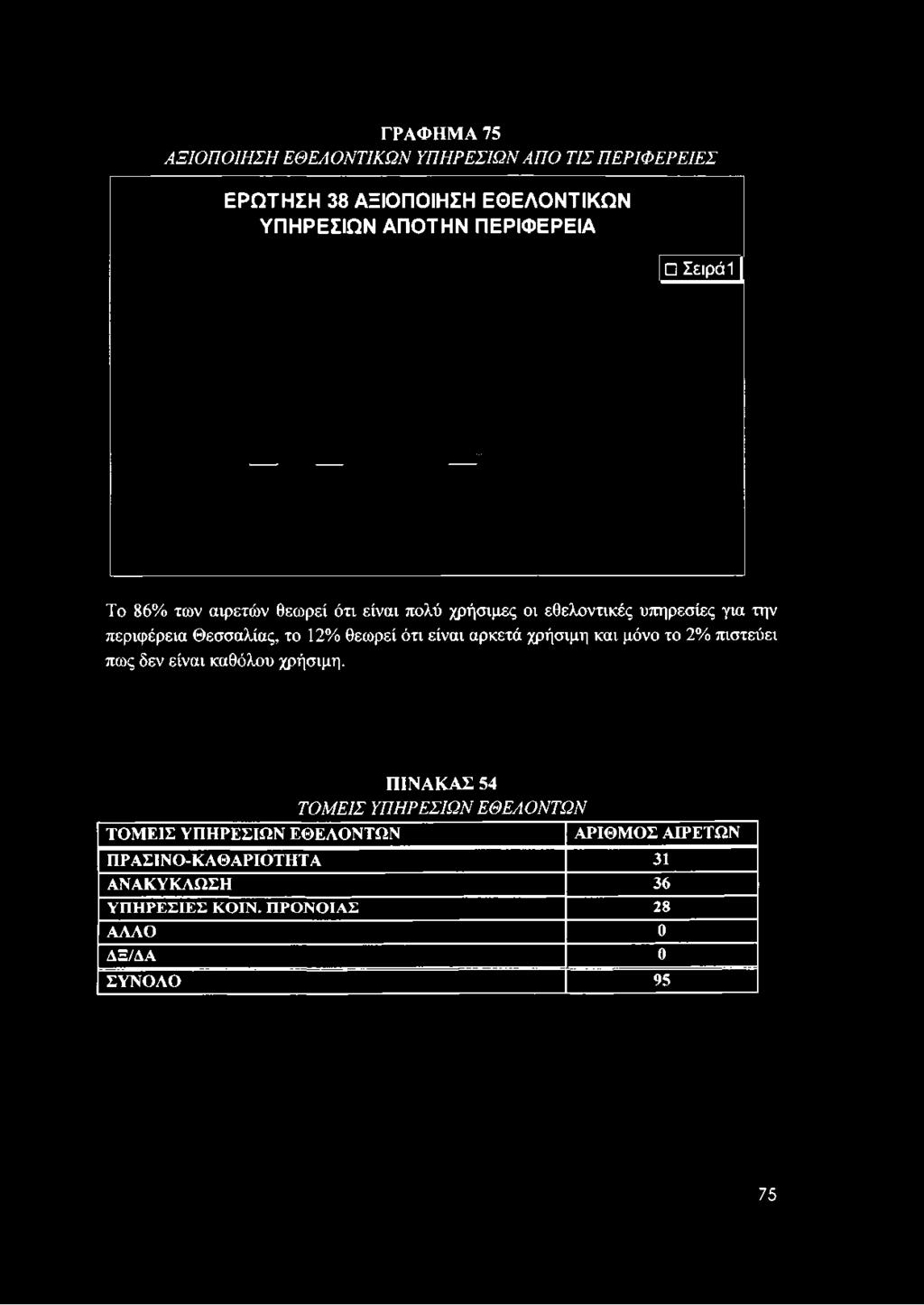 ΓΡΑΦΗΜ Α 75 ΑΞΙΟΠΟΙΗΣΗ ΕΘΕΛΟΝΤΙΚΩΝ ΥΠΗΡΕΣΙΩΝ ΑΠΟ ΤΙΣ ΠΕΡΙΦΕΡΕΙΕΣ ΕΡΩΤΗΣΗ 38 ΑΞΙΟΠΟΙΗΣΗ ΕΘΕΛΟΝΤΙΚΩΝ ΥΠΗΡΕΣΙΩΝ ΑΠΟΤΗΝ ΠΕΡΙΦΕΡΕΙΑ