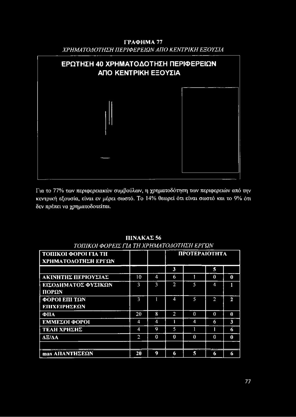 ΓΡΑΦΗΜ Α 77 ΧΡΗΜΑΤΟΔΟΤΗΣΗ ΠΕΡΙΦΕΡΕΙΩΝ ΑΠΟ ΚΕΝΤΡΙΚΗ ΕΞΟΥΣΙΑ ΕΡΩΤΗΣΗ 40 ΧΡΗΜΑΤΟΔΟΤΗΣΗ ΠΕΡΙΦΕΡΕΙΩΝ ΑΠΟ ΚΕΝΤΡΙΚΗ ΕΞΟΥΣΙΑ Για το 77% των περιφερειακών συμβούλων, η