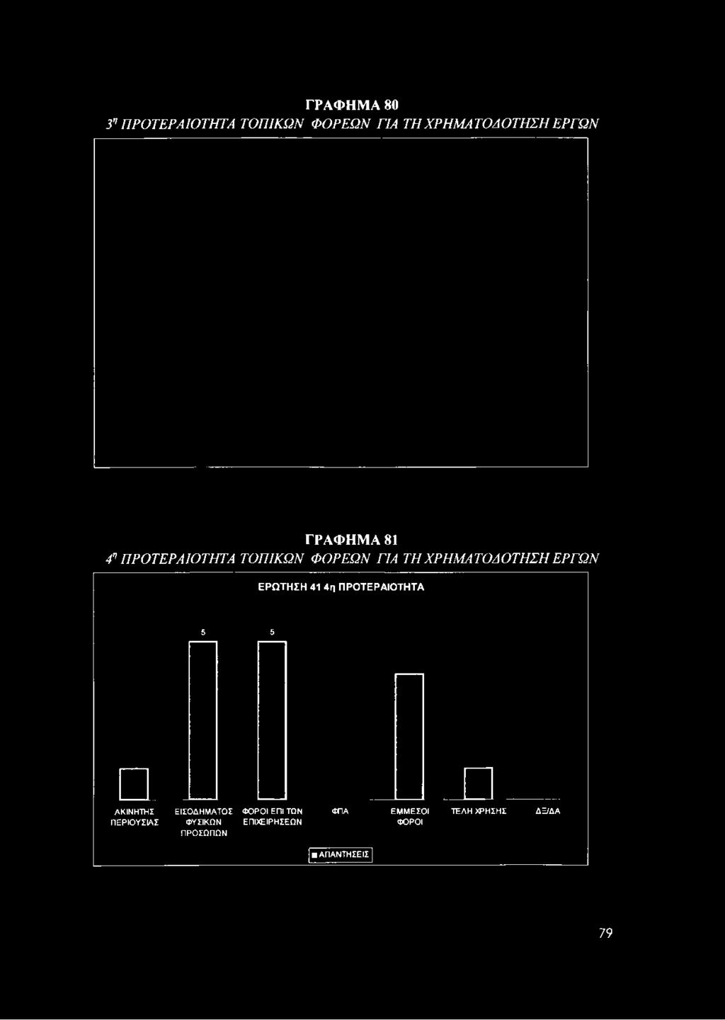 ΧΡΗΜΑΤΟΔΟΤΗΣΗ ΕΡΓΩΝ ΕΡΩΤΗΣΗ