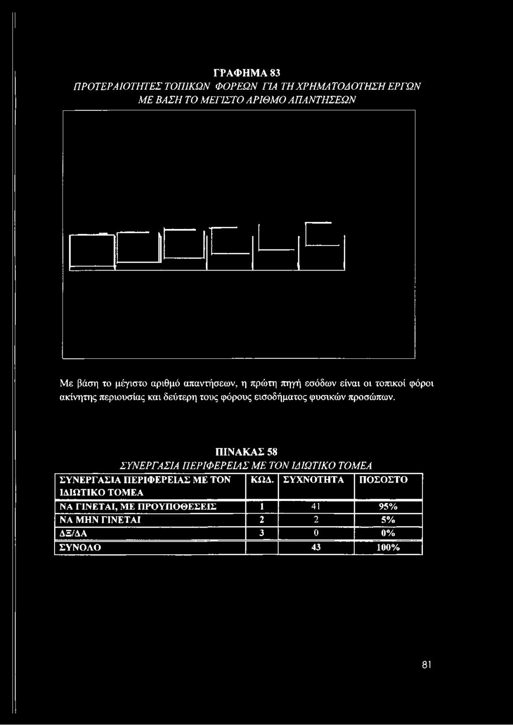 πηγή εσόδων είναι οι τοπικοί φόροι ακίνητης περιουσίας και δεύτερη τους φόρους