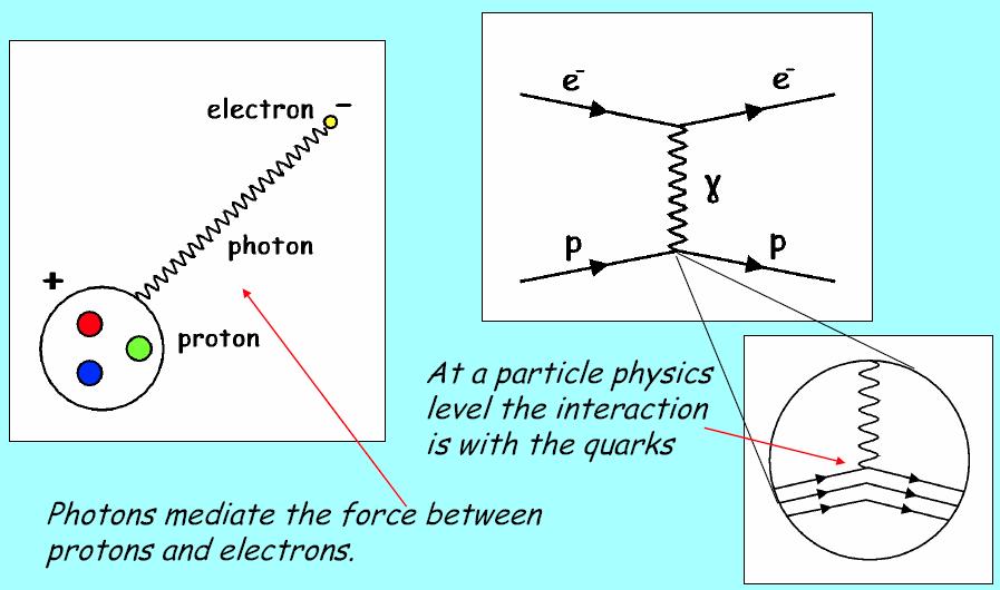 Ηλεκτρομαγνητικές αλληλεπιδράσεις q M= α q 2 σ α 2 Θ/νίκη -