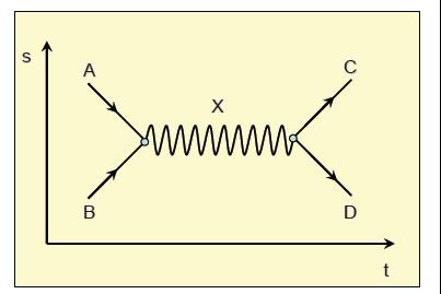 Διαγράμματα εξαύλωσης και σχηματισμού τα σωματίδια Α & Β συγκρούονται σχηματίζοντας ένα ενδιάμεσο σωματίδιο Χ που στη συνέχεια διασπάται στα C και D Εξαύλωση και σχηματισμός εξερχόμενο σε κάθε