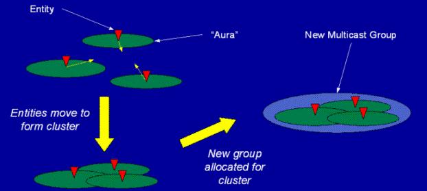 weight groupcast protocol) και πολλαπλές ομάδες multicast (multiple multicast groups) ανά κόσμο, οργανωμένο με παρόμοιο τρόπο με το πρωτόκολλο MASSIVE. Τα multicast groups τοποθετούνται στο χώρο.