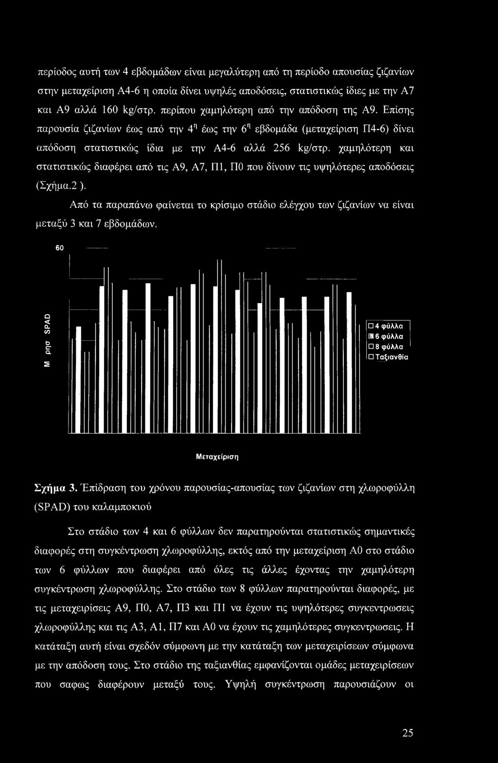 χαμηλότερη και στατιστικός διαφέρει από τις Α9, Α7, Π1, Π0 που δίνουν τις υψηλότερες αποδόσεις (Σχήμα.2 ).