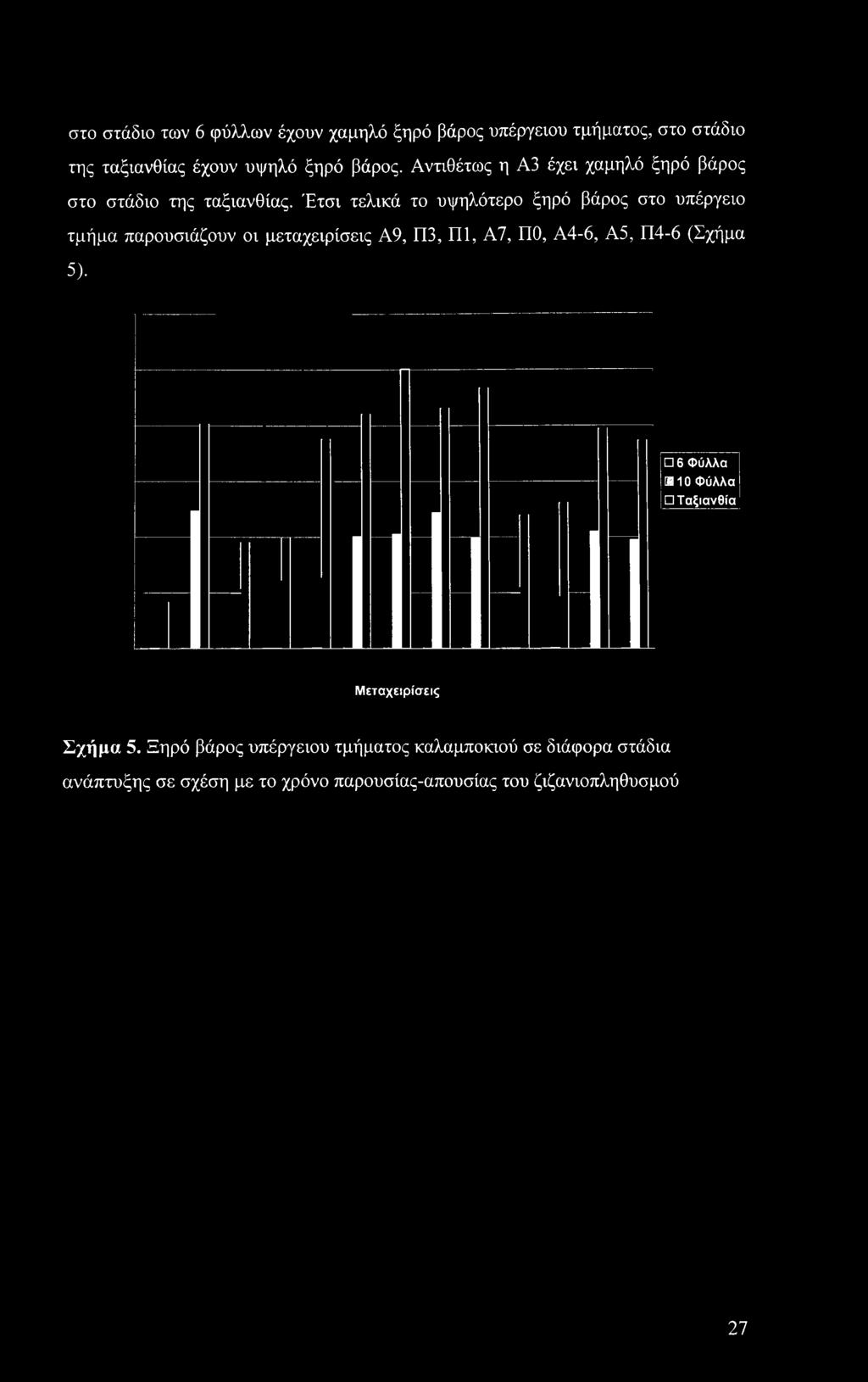 μεταχειρίσεις Α9, Π3, Π1, Α7, ΠΟ, Α4-6, Α5, Π4-6 (Σχήμα 5).