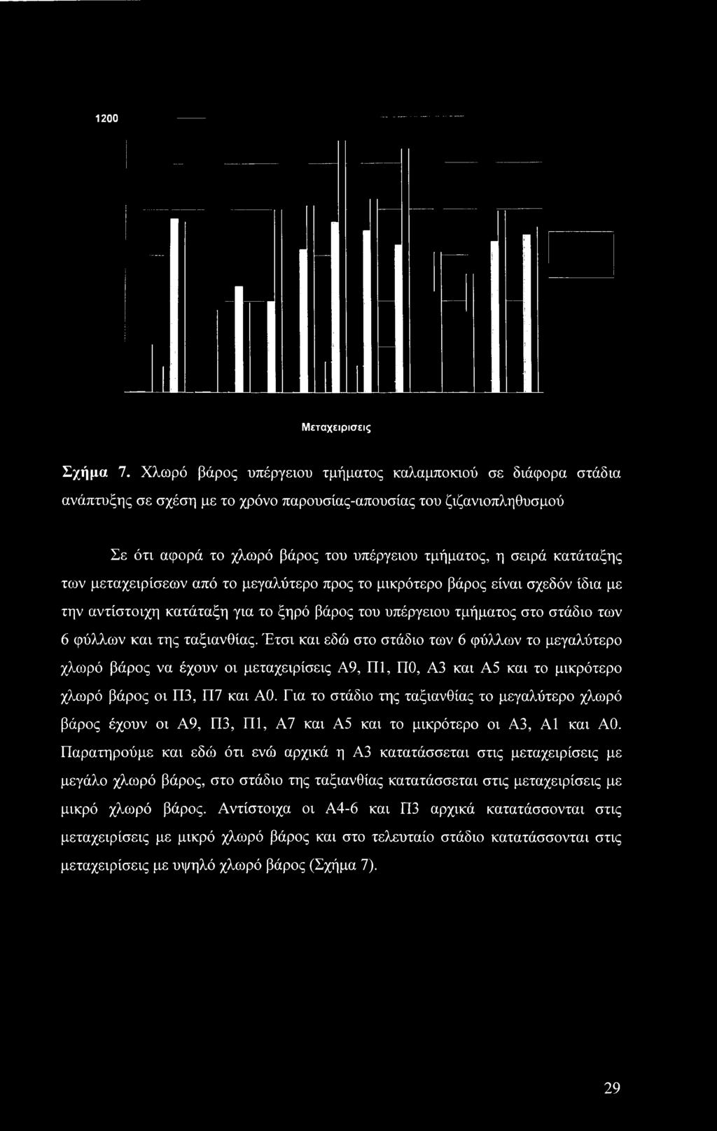 1200 Μεταχειρίσεις Σχήμα 7.