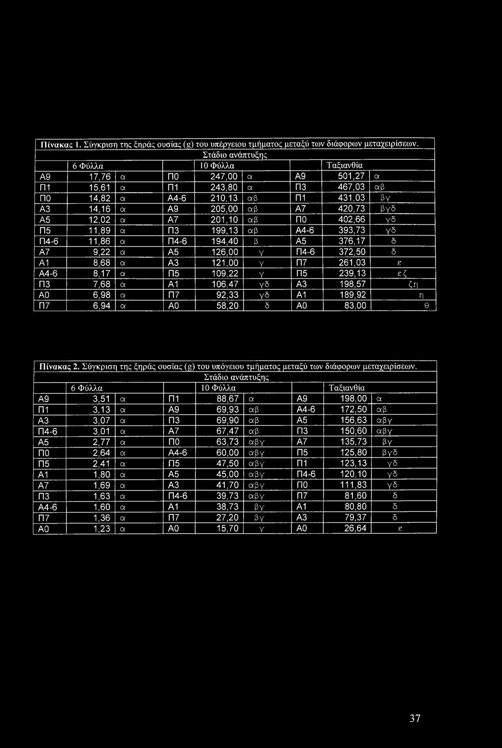 12,02 α Α7 201,10 αβ ΠΟ 402,66 γδ Π5 11,89 α Π3 199,13 αβ Α4-6 393,73 γδ Π4-6 11,86 α Π4-6 194,40 β Α5 376,17 δ Α7 9,22 α Α5 126,00 Υ Π4-6 372,50 δ Α1 8,68 α A3 121,00 Υ Π7 261,03 ε Α4-6 8,17 α Π5