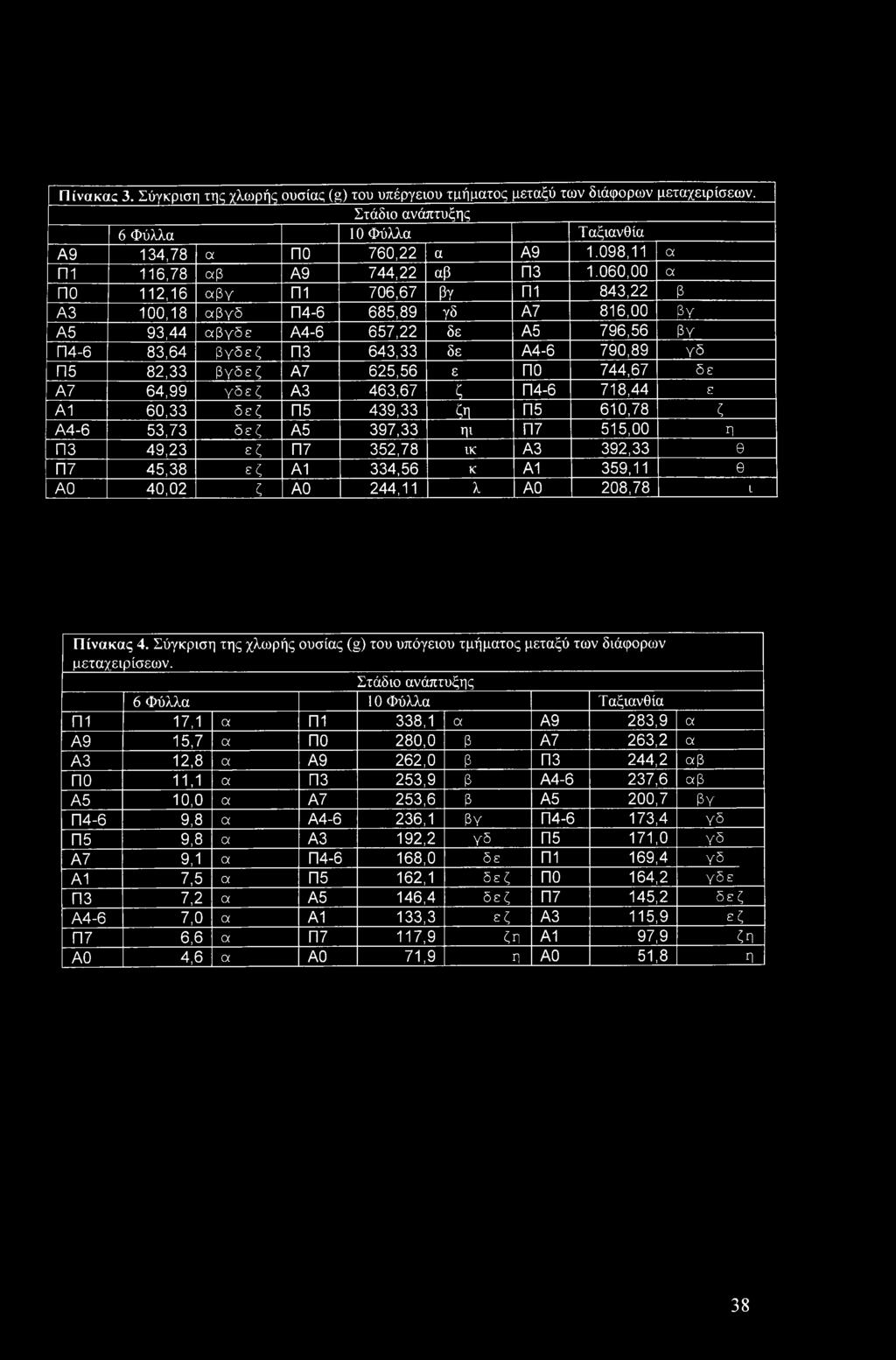 060,00 α πο 112,16 Φυ Π1 706,67 βγ Π1 843,22 β A3 100,18 αβγό Π4-6 685,89 γδ Α7 816,00 βγ Α5 93,44 αβγ5ε Α4-6 657,22 δε Α5 796,56 βγ Π4-6 83,64 βυδεζ Π3 643,33 δε Α4-6 790,89 γδ Π5 82,33 βυδεζ Α7