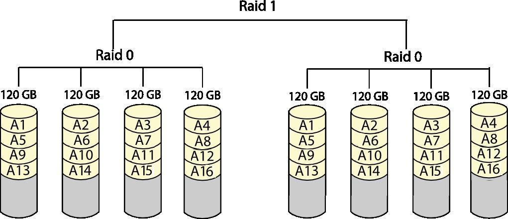 RAID 0+1
