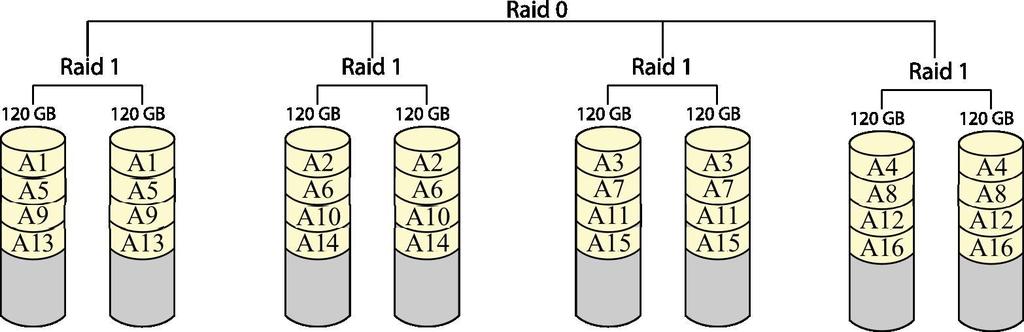 RAID 1+0
