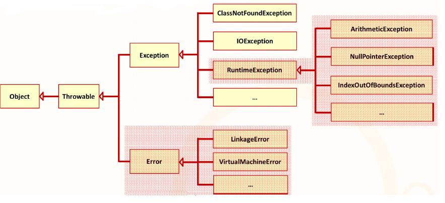 Εξαιρέσεις στη Java (6/7) Checked Exceptions vs. Unchecked Exceptions Unchecked Exceptions: RuntimeException, Error και οι υποκλάσεις τους.