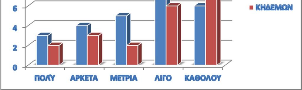 Σχόλια: Παρατηρούμε πως ο μεγαλύτερος αριθμός κηδεμόνων αλλά και μαθητών έχουν προτιμήσει τις απαντήσεις λίγο και καθόλου. Και πολύ μικρό ποσοστό έχει διαλέξει τις απαντήσεις πολύ και αρκετά.