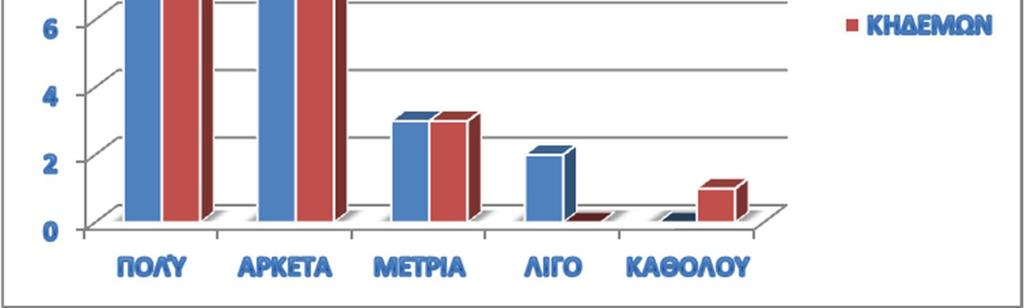 Σχόλια: Παρατηρούμε πως και οι κηδεμόνες αλλά και οι μαθητές έχουν δώσει τις ίδιες απαντήσεις. Έχουν επιλέξει και οι δυο τις απαντήσεις πολύ και αρκετά.