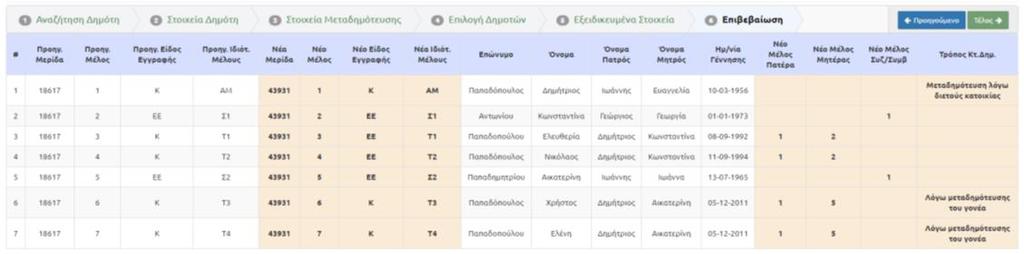 με τα τελευταία να εμφανίζονται με έντονη γραφή, καθώς και τα επωνυμικά στοιχεία για λόγους επιβεβαίωσης.