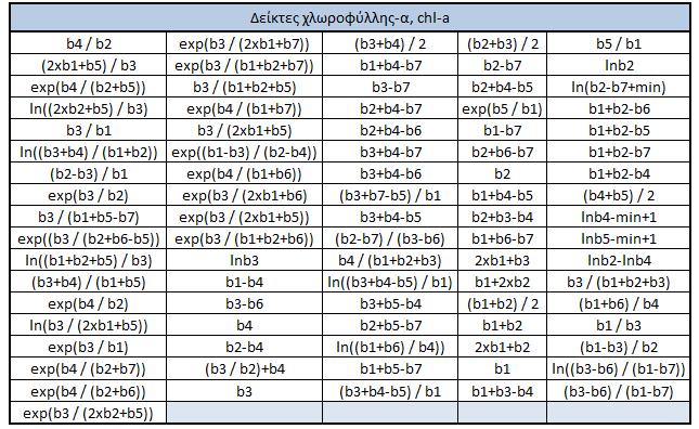 Πίνακας 13: Δείκτες συσχετίσεων για κατηγοριοποίηση ανά ημέρα Στον πίνακα 4 του παραρτήματος παρουσιάζονται οι δείκτες και οι συσχετίσεις τους με τα in situ δεδομένα για συγκέντρωση χλωροφύλλης-α>10
