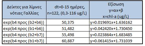 Το κανάλι 4 (band 4) συμμετέχει και στους 4 δείκτες. Επίσης και οι 4 δείκτες είναι εκθετικοί με βάση το e.