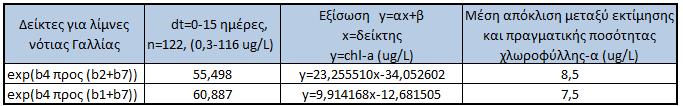 Εικόνα 18: Αποτελέσματα συσχετίσεων για τους δείκτες exp(b4/(b2+b6)) και exp(b4/(b2+b7)) Οι δείκτες αξιολογήθηκαν σύμφωνα με την τιμή R 2.