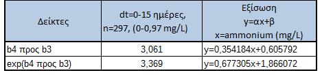 5.2 Αμμώνιο Για την εξαγωγή συμπερασμάτων σχετικά με τις συσχετίσεις δεικτών και συγκέντρωσης αμμωνίου έγιναν δοκιμές συσχέτισης με χρήση απλού γραμμικού μοντέλου.