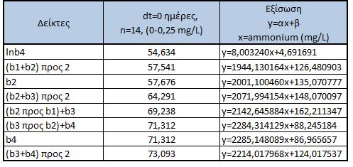 Πίνακας 24: Αποτελέσματα συσχετίσεων για