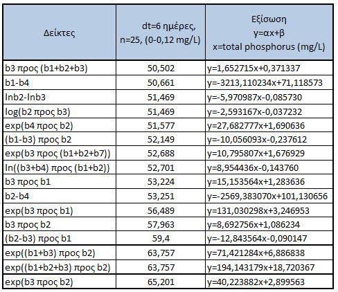 Πίνακας 33: Αποτελέσματα συσχετίσεων για χρονική απόκλιση 6 ημερών Εικόνα 32: