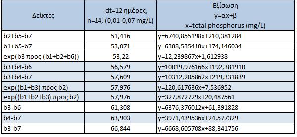 Συσχετίσεις για χρονική απόκλιση 12 και 14 ημέρες Στους πίνακες 36 και 37 παρουσιάζονται οι δείκτες με καλή συσχέτιση για δεδομένα