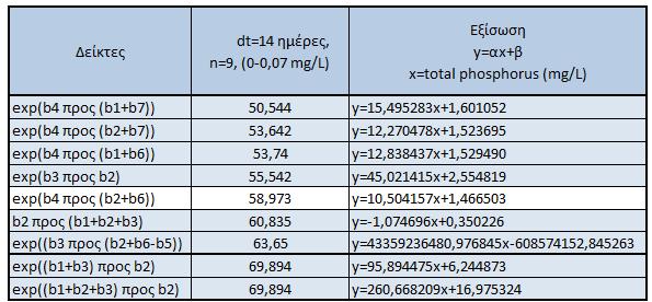 Και σε αυτές τις περιπτώσεις εμφανίζονται οι δείκτες exp((b1+b2+b3)/b2) και exp((b1+ b3)/b2) να έχουν καλή συσχέτιση.
