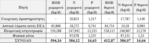 ότι το βάθος της κυμαίνεται από 12 μέτρα έως 25 μέτρα και η επιφάνεια υπολογίστηκε σε κάθε περίπτωση ως το πηλίκο όγκος διά αντίστοιχο βάθος. 4.2.3 Ρυπαντικά φορτία Η τεχνητή λίμνη του Λάδωνα δέχεται ρυπαντικά φορτία από σημειακές και διάχυτες πηγές, όπως φαίνεται στους Πίνακες 4.