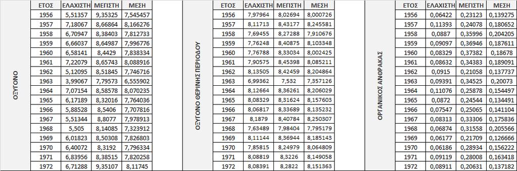 Πίνακας 4.2.11 Οι ελάχιστες, μέγιστες και μέσες ετήσιες συγκεντρώσεις οξυγόνου (Λάδωνας) Πίνακας 4.2.12 Οι ελάχιστες, μέγιστες και μέσες συγκεντρώσεις οξυγόνου θερινής περιόδου (Λάδωνας) Πίνακας 4.