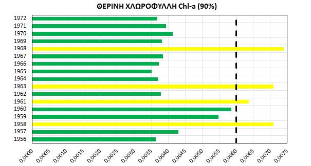 μεταξύ καλής και μέτριας κατάστασης για το εξεταζόμενο χρονικό διάστημα (Λάδωνας) Για αξιοπιστία