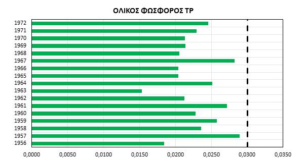 Παρακάτω ακολουθούν τα αποτελέσματα από την επεξεργασία των λυμάτων σε ΕΕΛ με βιολογική μόνο (Σχήματα 4.2.47 έως 4.2.51) και με χημική+βιολογική απομάκρυνση φωσφόρου (Σχήματα 4.2.52 έως 4.2.56).