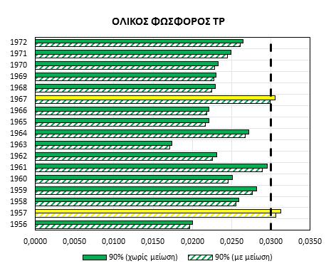 μείωση φορτίων μετά από μείωση φορτίων ΧΑΔΑ κατά 90% και κατασκευή ΕΕΛ με χημική+βιολογική απομάκρυνση φωσφόρου, για αξιοπιστία 90% 70