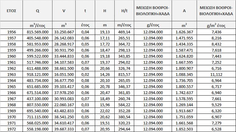 Μείωση φορτίων από ΧΑΔΑ (αξιοπιστία 90%) και ταυτόχρονη μείωση φορτίων αστικών λυμάτων που δεν καταλήγουν σε ΕΕΛ λόγω κατασκευής ΕΕΛ όπου πραγματοποιείται δευτεροβάθμια επεξεργασία και